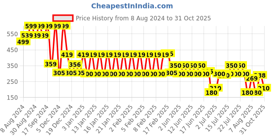 ajio.com yb dnmx Boys Floral Print Resort Fit Shirt yb dnmx Price History Graph from 8 Aug 2024 to 31 Oct 2025