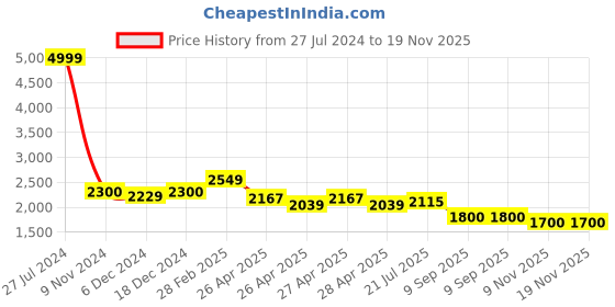 ajio.com vastramay Boys Floral Print Sherwani & Dhoti Pants Set vastramay Price History Graph from 27 Jul 2024 to 19 Nov 2025