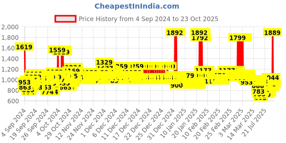 ajio.com u.s. polo assn. Boys Floral Print Shirt with Spread Collar u.s. polo assn. Price History Graph from 4 Sep 2024 to 22 Oct 2025