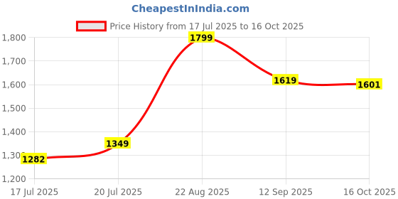 ajio.com mothercare Boys Floral Printed Payama Set mothercare Price History Graph from 17 Jul 2025 to 16 Oct 2025