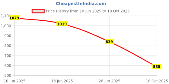 ajio.com crimsoune club Boys Floral Slim Fit Polo T-Shirt crimsoune club Price History Graph from 10 Jun 2025 to 18 Oct 2025