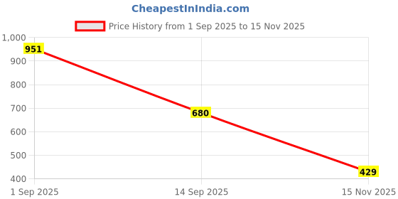 ajio.com priority Boys Football Printed School Backpack -25L priority Price History Graph from 1 Sep 2025 to 15 Nov 2025