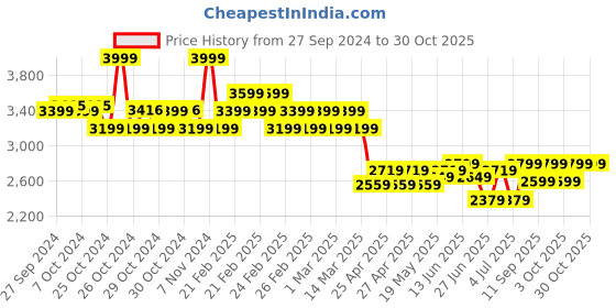 ajio.com adidas kids Boys Fortarun 3.0 EL I Shoes with Velcro Closure adidas kids Price History Graph from 27 Sep 2024 to 29 Oct 2025