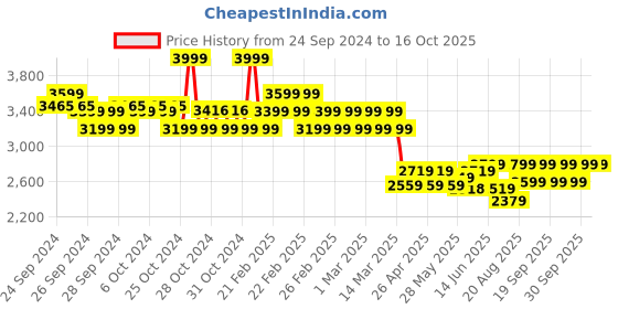 ajio.com adidas kids Boys Fortarun 3.0 Low-Top Lace-Up Running Shoes adidas kids Price History Graph from 24 Sep 2024 to 16 Oct 2025