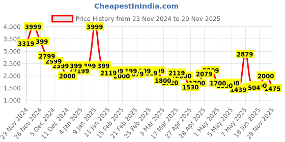 ajio.com puma Boys Full length Jacket puma Price History Graph from 23 Nov 2024 to 29 Nov 2025