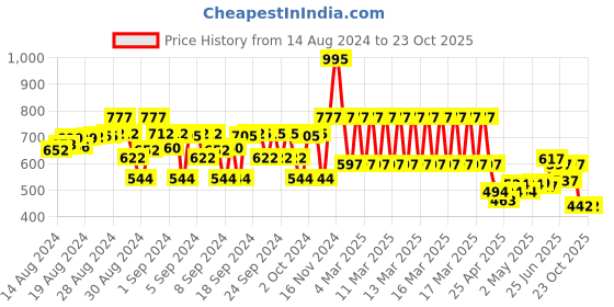 ajio.com marvel avengers Boys Full Length Joggers with Drawstring marvel avengers Price History Graph from 14 Aug 2024 to 23 Oct 2025