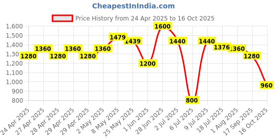 ajio.com ridokidz Boys Full Length Sleeve Blazer ridokidz Price History Graph from 24 Apr 2025 to 16 Oct 2025