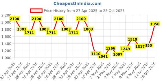 ajio.com little collars Boys Full Length Sleeve Suit Set little collars Price History Graph from 27 Apr 2025 to 28 Oct 2025