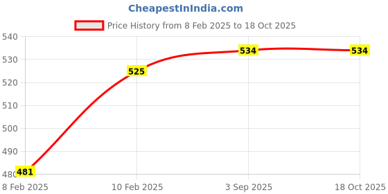 ajio.com dollar Boys Full length sleeves  Self-design Pants & T-shirt Set dollar Price History Graph from 8 Feb 2025 to 18 Oct 2025