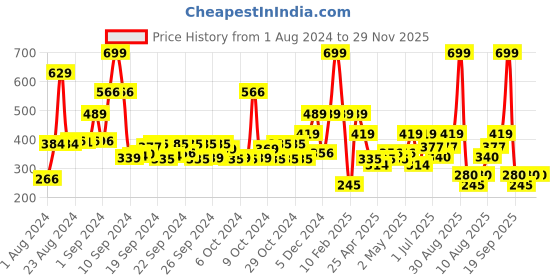 ajio.com performax Boys Full Sleeve Placement Print T-Shirt performax Price History Graph from 1 Aug 2024 to 29 Nov 2025