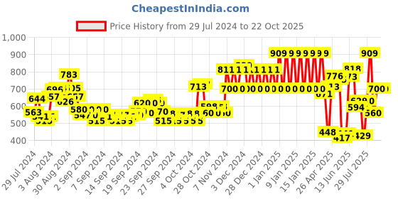 ajio.com ed-a-mamma Boys Full Sleeves Shirt ed-a-mamma Price History Graph from 29 Jul 2024 to 22 Oct 2025