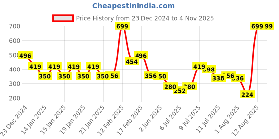 ajio.com yb dnmx Boys FW24 YB Take A Break Print Oversized Cotton Sweatshirt yb dnmx Price History Graph from 23 Dec 2024 to 4 Nov 2025