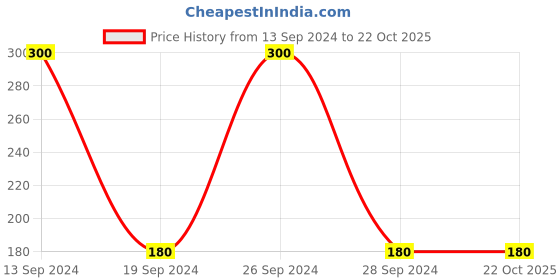 ajio.com playday Boys Garfield Print Regular Print Joggers playday Price History Graph from 13 Sep 2024 to 22 Oct 2025
