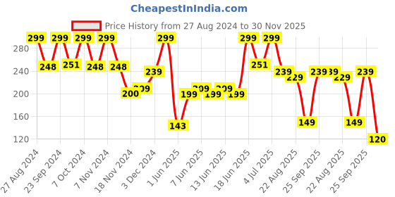ajio.com yousta Boys Garfield Print Relaxed Fit Crew-Neck T-Shirt yousta Price History Graph from 27 Aug 2024 to 30 Nov 2025