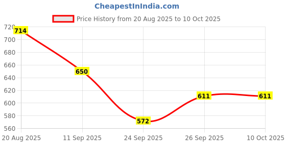 ajio.com bata Boys Geometric Pattern Thong-Strap Flip-Flops bata Price History Graph from 20 Aug 2025 to 9 Oct 2025