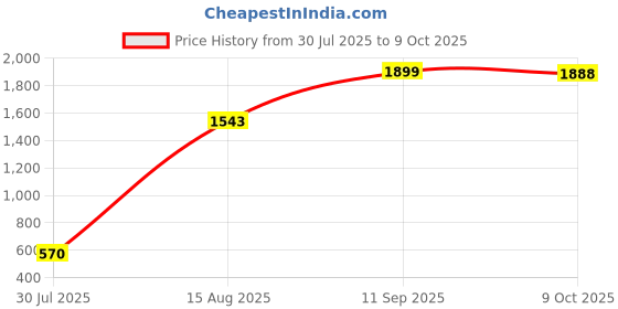 ajio.com us polo assn. Boys Geometric Placement Print Regular Fit Polo T-Shirt us polo assn. Price History Graph from 30 Jul 2025 to 9 Oct 2025