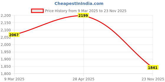 ajio.com fabindia Boys Geometric Print Jacket fabindia Price History Graph from 9 Mar 2025 to 23 Nov 2025