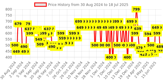 ajio.com marks & spencer Boys Geometric Print Joggers with Drawstring Waist marks & spencer Price History Graph from 30 Aug 2024 to 18 Jul 2025