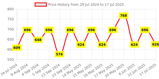 ajio.com vastramay Boys Geometric Print Nehru Jacket vastramay Price History Graph from 29 Jul 2024 to 17 Jul 2025