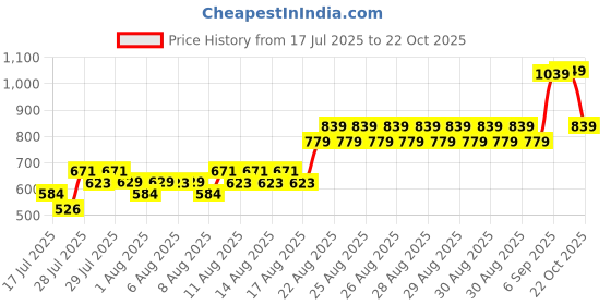 ajio.com allen solly Boys Geometric Print Regular Fit Shirt allen solly Price History Graph from 17 Jul 2025 to 22 Oct 2025