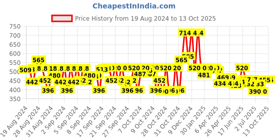 ajio.com bearsoul Boys Geometric Print Regular Fit Shirt with Spread Collar bearsoul Price History Graph from 19 Aug 2024 to 13 Oct 2025
