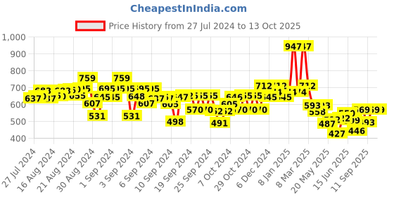 ajio.com kiddopanti Boys Geometric Print Regular Fit Shorts kiddopanti Price History Graph from 27 Jul 2024 to 13 Oct 2025