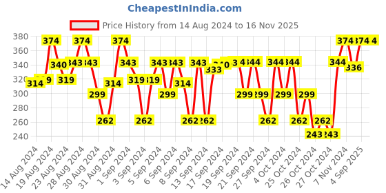 ajio.com baby's pride Boys Geometric Woven Regular Fit T-Shirt baby's pride Price History Graph from 14 Aug 2024 to 15 Nov 2025