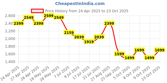ajio.com adidas kids Boys Gluxury I Low-Top Lace-Up Shoes adidas kids Price History Graph from 24 Apr 2025 to 23 Oct 2025