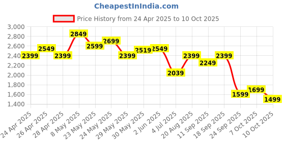 ajio.com adidas kids Boys Gluxury I Low-Top Lace-Up Shoes adidas kids Price History Graph from 24 Apr 2025 to 10 Oct 2025