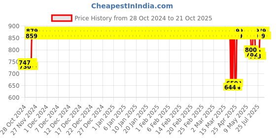 ajio.com jockey Boys Graphic Boxer Shorts jockey Price History Graph from 28 Oct 2024 to 21 Oct 2025