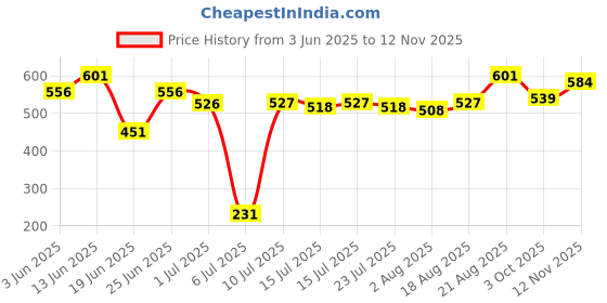 ajio.com yougotplanb Boys Graphic Boxers Pack Of 3 yougotplanb Price History Graph from 3 Jun 2025 to 12 Nov 2025