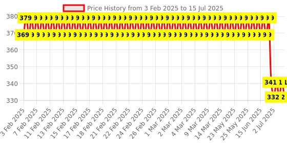 ajio.com jockey Boys  Graphic Briefs jockey Price History Graph from 3 Feb 2025 to 15 Jul 2025