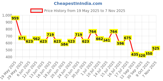 ajio.com puma Boys Graphic Crew- Neck T-shirt puma Price History Graph from 19 May 2025 to 7 Nov 2025