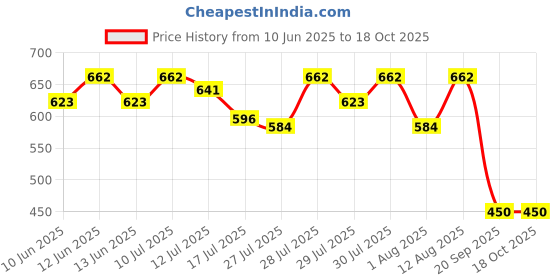 ajio.com puma Boys Graphic Crew- Neck T-shirt puma Price History Graph from 10 Jun 2025 to 17 Oct 2025