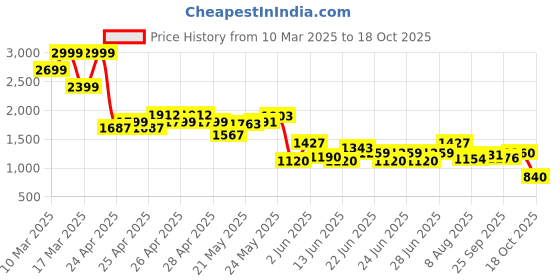 ajio.com puma Boys Graphic Crew- Neck T-shirt puma Price History Graph from 10 Mar 2025 to 18 Oct 2025