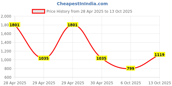 ajio.com hellcat Boys Graphic Crew- Neck T-Shirt hellcat Price History Graph from 28 Apr 2025 to 13 Oct 2025
