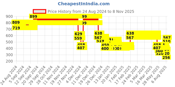 ajio.com point cove Boys Graphic Decal Print Hoodie point cove Price History Graph from 24 Aug 2024 to 7 Nov 2025