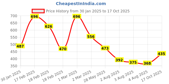 ajio.com toonyport Boys Graphic Dungaree toonyport Price History Graph from 30 Jan 2025 to 17 Oct 2025