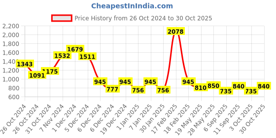 ajio.com kidsville Boys Graphic Hoodie kidsville Price History Graph from 26 Oct 2024 to 30 Oct 2025