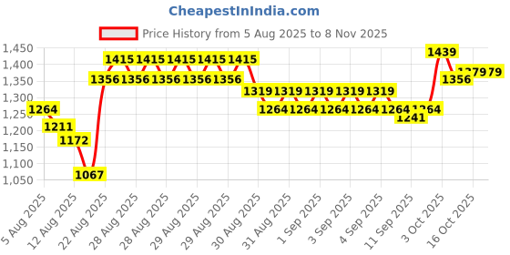 ajio.com u.s. polo assn. Boys Graphic Hoodie u.s. polo assn. Price History Graph from 5 Aug 2025 to 8 Nov 2025