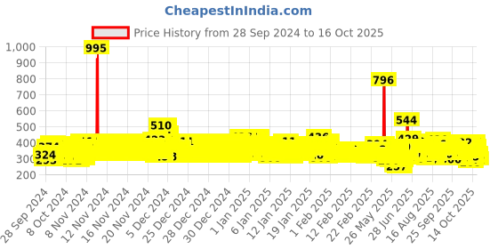 ajio.com trampoline Boys Graphic Hoodie with Drawstrings trampoline Price History Graph from 28 Sep 2024 to 16 Oct 2025