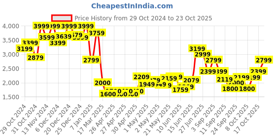 ajio.com jack & jones Boys Graphic Jacket jack & jones Price History Graph from 29 Oct 2024 to 23 Oct 2025