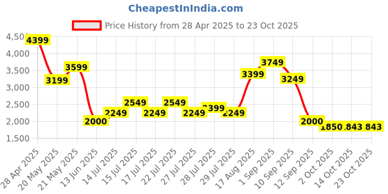 ajio.com puma Boys Graphic Jacket puma Price History Graph from 28 Apr 2025 to 22 Oct 2025