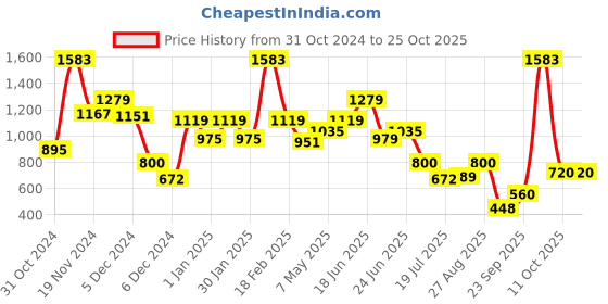 ajio.com kidsville Boys Graphic Joggers kidsville Price History Graph from 31 Oct 2024 to 25 Oct 2025