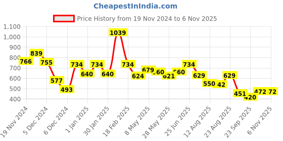 ajio.com kidsville Boys Graphic Joggers kidsville Price History Graph from 19 Nov 2024 to 5 Nov 2025