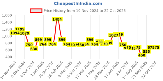 ajio.com kidsville Boys Graphic Joggers kidsville Price History Graph from 19 Nov 2024 to 21 Oct 2025