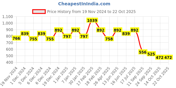 ajio.com kidsville Boys Graphic Joggers kidsville Price History Graph from 19 Nov 2024 to 22 Oct 2025
