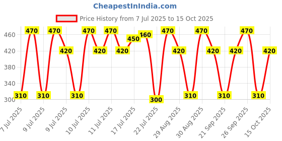 ajio.com new gen Boys Graphic Kurta Pyjama Set new gen Price History Graph from 7 Jul 2025 to 15 Oct 2025