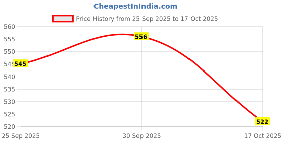 ajio.com hopscotch Boys Graphic Lounge Pants and T-Shirt Set hopscotch Price History Graph from 25 Sep 2025 to 17 Oct 2025
