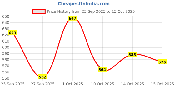 ajio.com hopscotch Boys Graphic Lounge Pants and T-Shirt Set hopscotch Price History Graph from 25 Sep 2025 to 14 Oct 2025